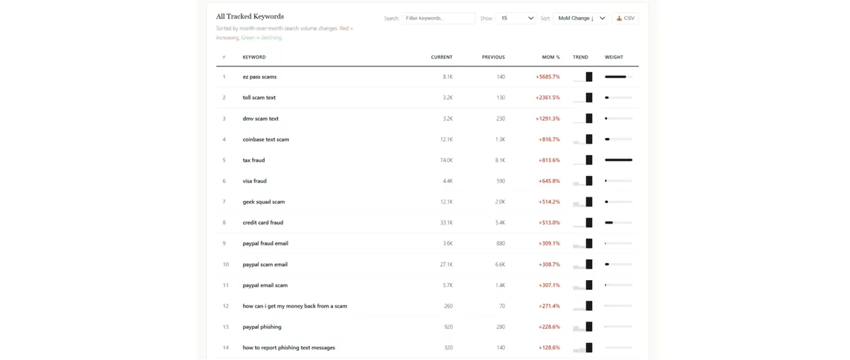 Civoryx vs Sumsub: Trend Dashboard vs Fraud Detection — Which Do You Need?