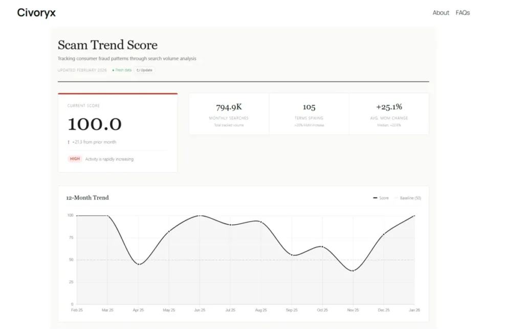 How to Use Global Fraud Index to Track Scam Keyword Trends by Region [Walkthrough]